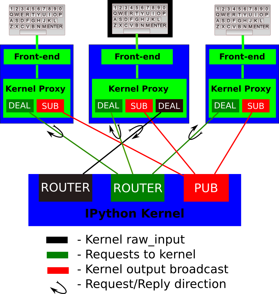 IPython kernel/frontend messaging architecture.